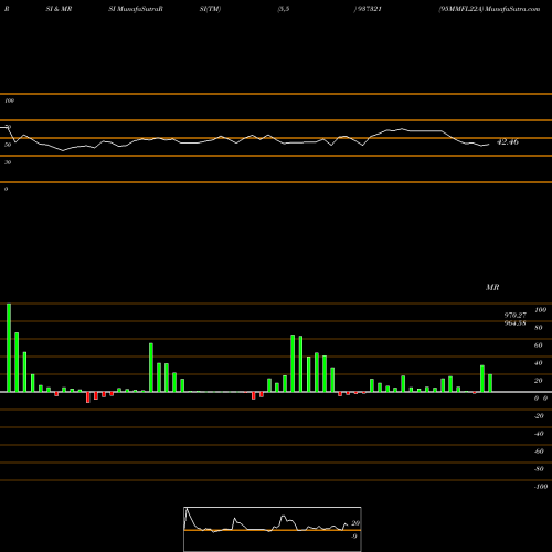 RSI & MRSI charts 95MMFL22A 937321 share BSE Stock Exchange 