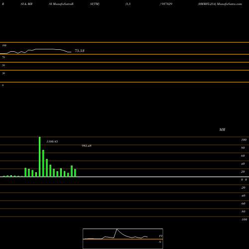 RSI & MRSI charts 0MMFL25A 937329 share BSE Stock Exchange 