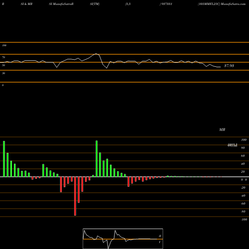 RSI & MRSI charts 105MMFL25C 937331 share BSE Stock Exchange 