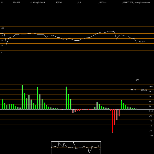 RSI & MRSI charts 0MMFL27B 937333 share BSE Stock Exchange 
