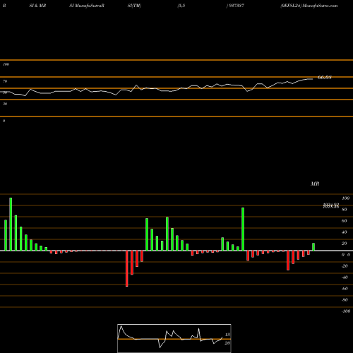 RSI & MRSI charts 0EFSL24 937337 share BSE Stock Exchange 
