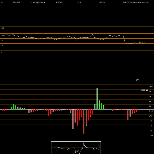 RSI & MRSI charts 98EFSL26 937341 share BSE Stock Exchange 