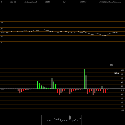 RSI & MRSI charts 953EFSL31 937345 share BSE Stock Exchange 