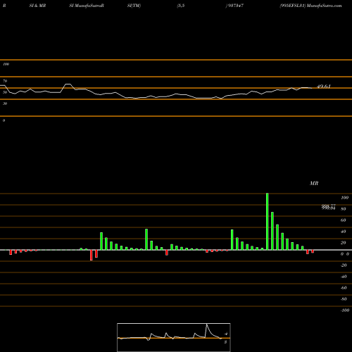 RSI & MRSI charts 995EFSL31 937347 share BSE Stock Exchange 