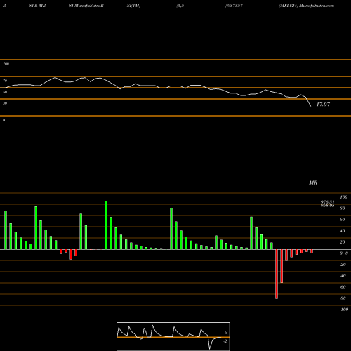 RSI & MRSI charts MFLV24 937357 share BSE Stock Exchange 