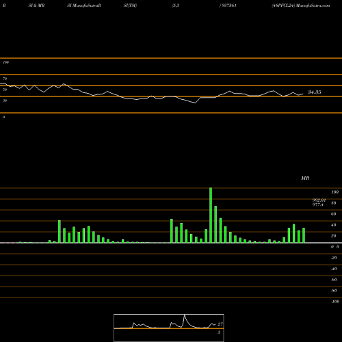 RSI & MRSI charts 48PFCL24 937361 share BSE Stock Exchange 