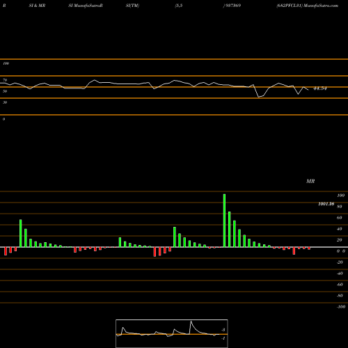 RSI & MRSI charts 682PFCL31 937369 share BSE Stock Exchange 