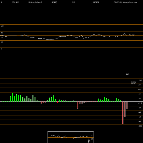 RSI & MRSI charts 7PFCL31 937373 share BSE Stock Exchange 
