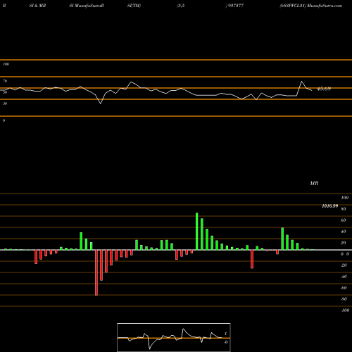 RSI & MRSI charts 683PFCL31 937377 share BSE Stock Exchange 