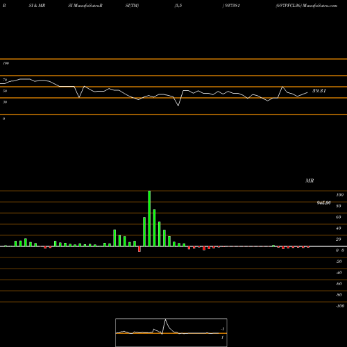 RSI & MRSI charts 697PFCL36 937381 share BSE Stock Exchange 