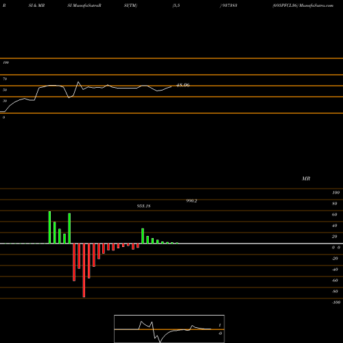 RSI & MRSI charts 695PFCL36 937383 share BSE Stock Exchange 