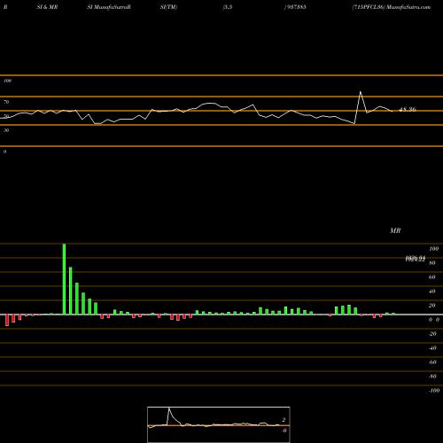 RSI & MRSI charts 715PFCL36 937385 share BSE Stock Exchange 