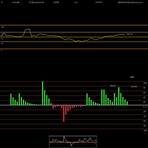 RSI & MRSI charts 0KFL22E 937387 share BSE Stock Exchange 