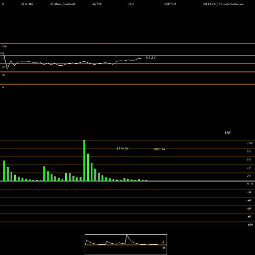 RSI & MRSI charts 0KFL25C 937395 share BSE Stock Exchange 