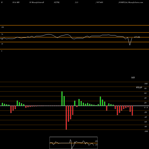 RSI & MRSI charts 85MFL24 937405 share BSE Stock Exchange 