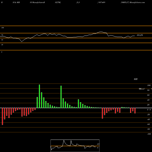 RSI & MRSI charts 9MFL27 937409 share BSE Stock Exchange 