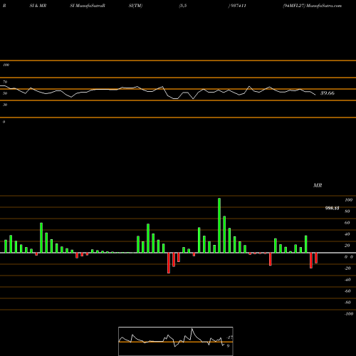 RSI & MRSI charts 94MFL27 937411 share BSE Stock Exchange 
