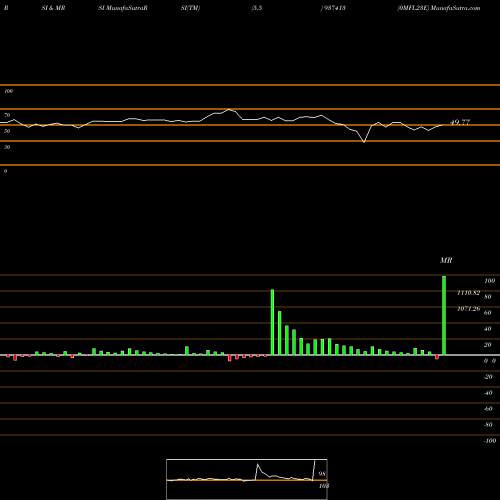 RSI & MRSI charts 0MFL23E 937413 share BSE Stock Exchange 