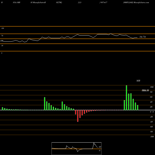 RSI & MRSI charts 0MFL26B 937417 share BSE Stock Exchange 