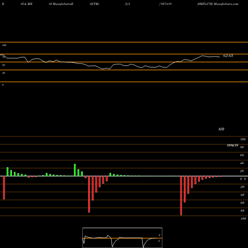 RSI & MRSI charts 0MFL27B 937419 share BSE Stock Exchange 