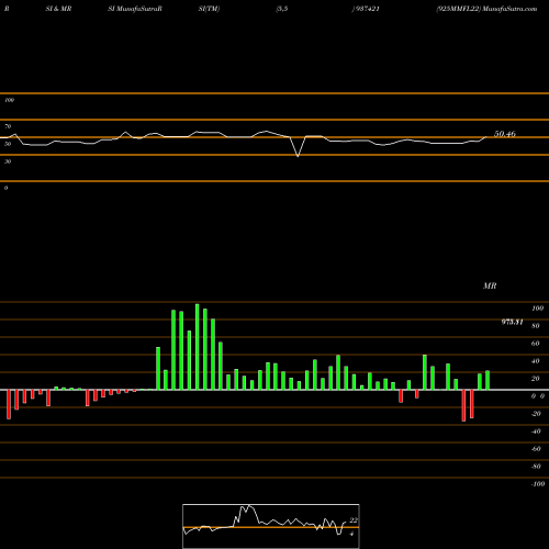 RSI & MRSI charts 925MMFL22 937421 share BSE Stock Exchange 