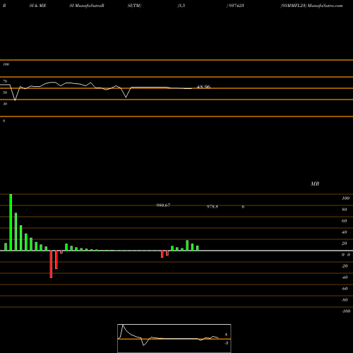 RSI & MRSI charts 95MMFL23 937423 share BSE Stock Exchange 