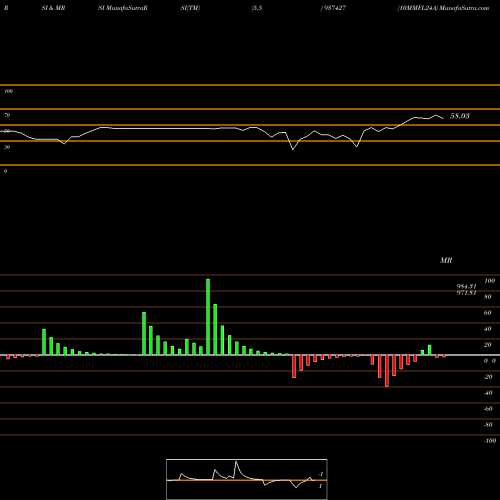 RSI & MRSI charts 10MMFL24A 937427 share BSE Stock Exchange 