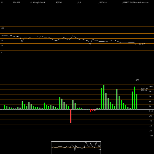 RSI & MRSI charts 0MMFL26 937429 share BSE Stock Exchange 