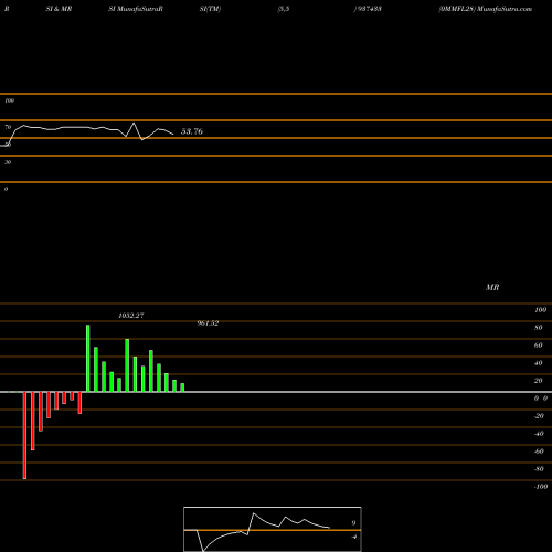 RSI & MRSI charts 0MMFL28 937433 share BSE Stock Exchange 