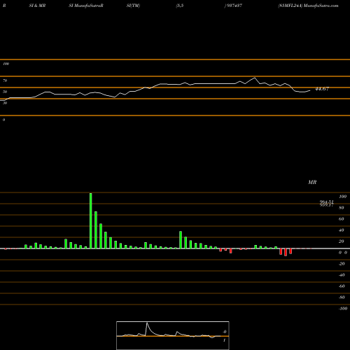 RSI & MRSI charts 85MFL24A 937437 share BSE Stock Exchange 