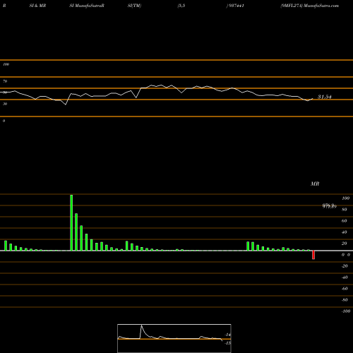 RSI & MRSI charts 9MFL27A 937441 share BSE Stock Exchange 