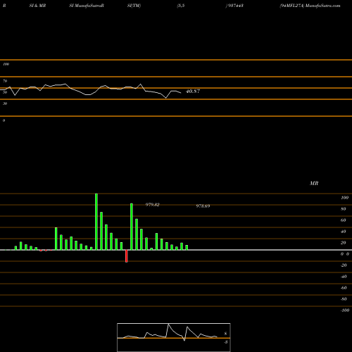 RSI & MRSI charts 94MFL27A 937443 share BSE Stock Exchange 