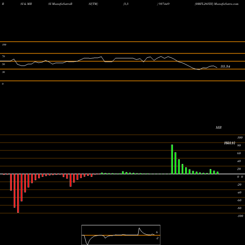 RSI & MRSI charts 0MFL26VIII 937449 share BSE Stock Exchange 