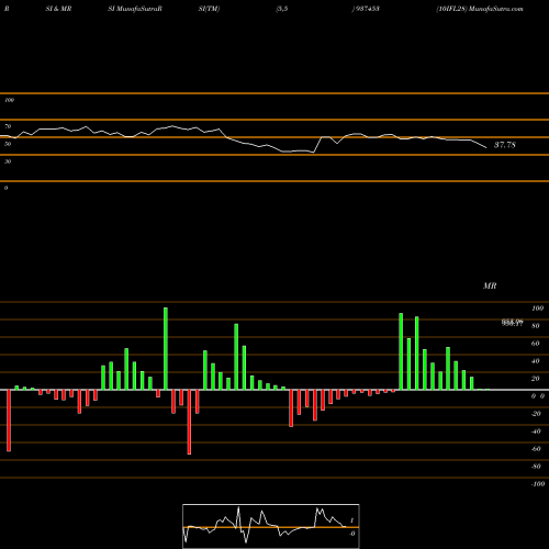 RSI & MRSI charts 10IFL28 937453 share BSE Stock Exchange 