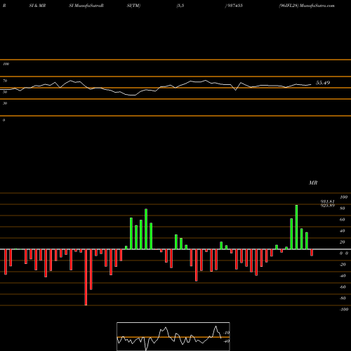 RSI & MRSI charts 96IFL28 937455 share BSE Stock Exchange 