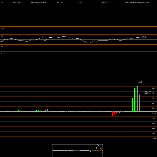 RSI & MRSI charts 0IFL28 937457 share BSE Stock Exchange 