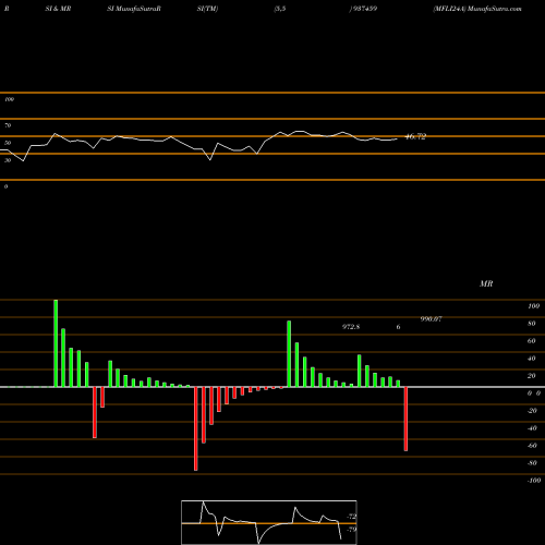 RSI & MRSI charts MFLI24A 937459 share BSE Stock Exchange 
