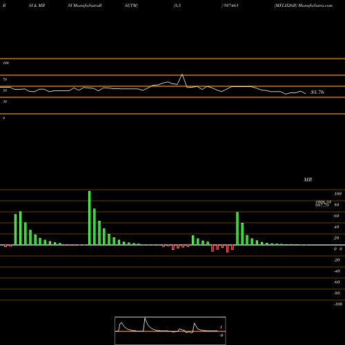 RSI & MRSI charts MFLII26B 937461 share BSE Stock Exchange 