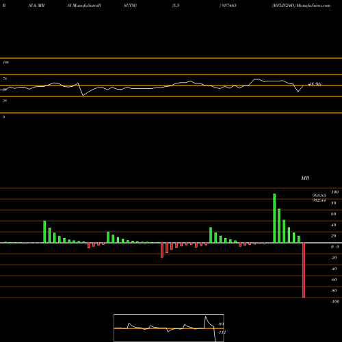 RSI & MRSI charts MFLIV24D 937465 share BSE Stock Exchange 