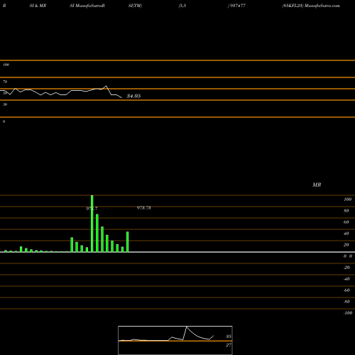 RSI & MRSI charts 85KFL23 937477 share BSE Stock Exchange 