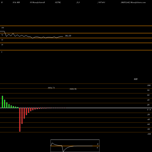 RSI & MRSI charts 0KFL24E 937481 share BSE Stock Exchange 