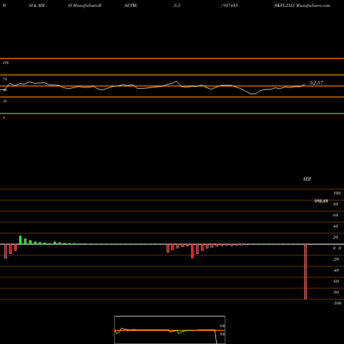 RSI & MRSI charts 0KFL25D 937485 share BSE Stock Exchange 