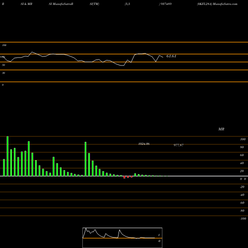 RSI & MRSI charts 0KFL28A 937489 share BSE Stock Exchange 