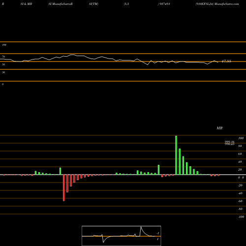 RSI & MRSI charts 910EFSL24 937491 share BSE Stock Exchange 