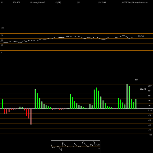 RSI & MRSI charts 0EFSL24A 937493 share BSE Stock Exchange 