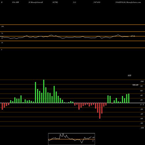 RSI & MRSI charts 916EFSL26 937495 share BSE Stock Exchange 