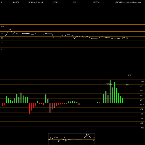 RSI & MRSI charts 0MMFL23A 937509 share BSE Stock Exchange 