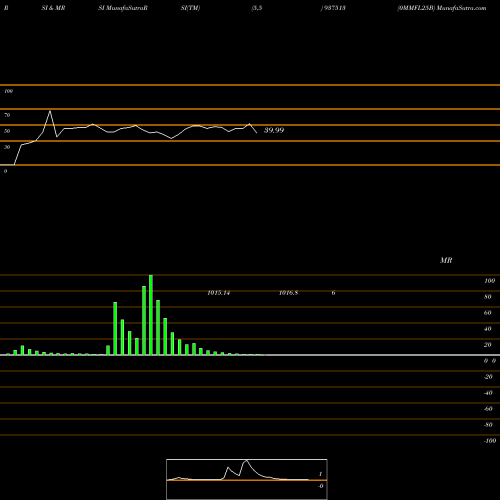 RSI & MRSI charts 0MMFL25B 937513 share BSE Stock Exchange 