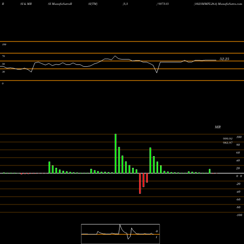 RSI & MRSI charts 1025MMFL26A 937515 share BSE Stock Exchange 