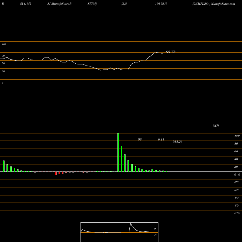 RSI & MRSI charts 0MMFL28A 937517 share BSE Stock Exchange 